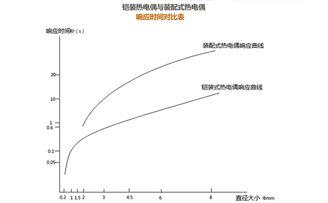 铠装温度传感器--响应时间对比表